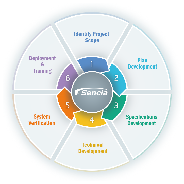 Sencia's 6-Step Methodology